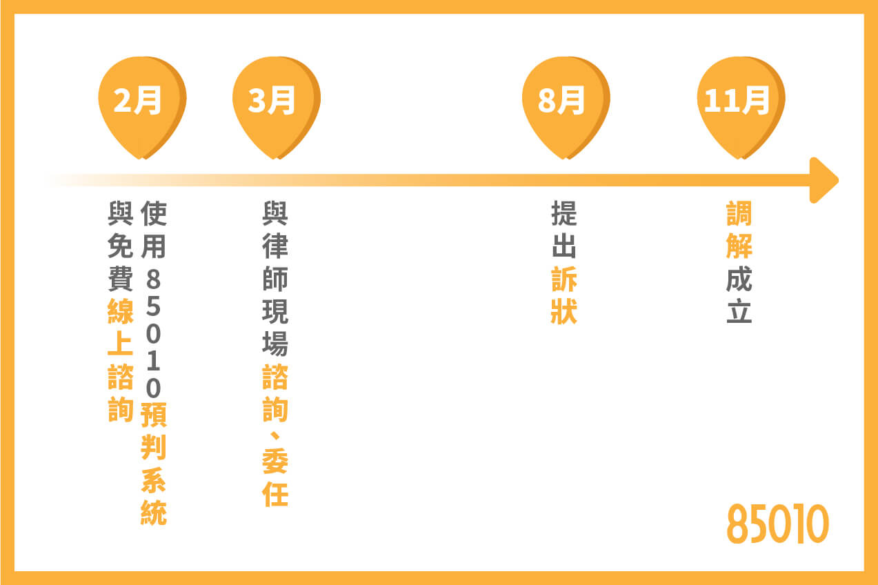 W小姐的離婚訴訟過程