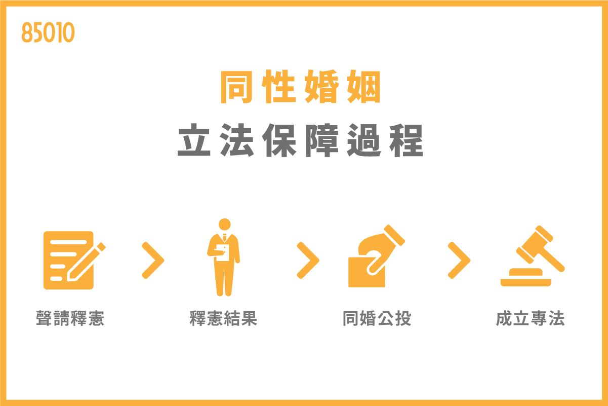 同性婚姻立法保障過程