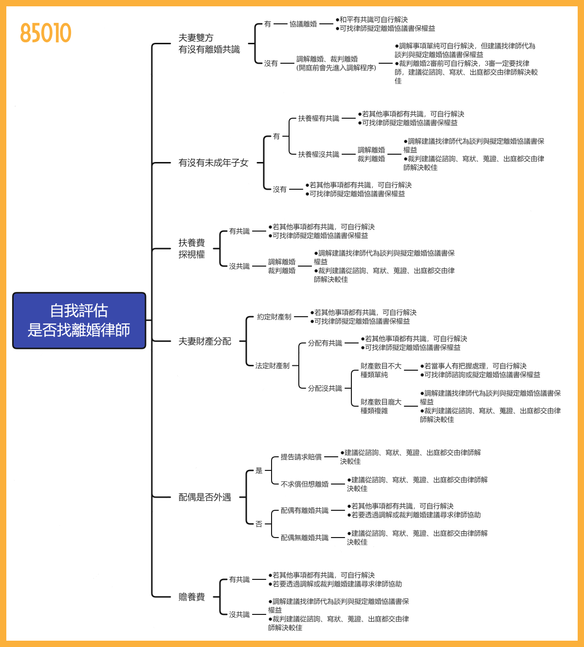 是否該找離婚律師的自我評估表