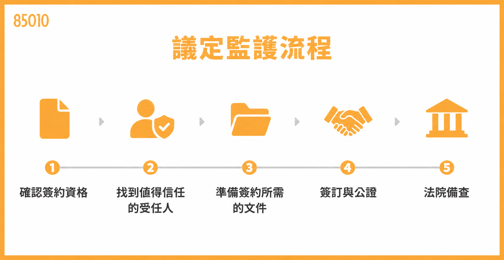 意定監護流程