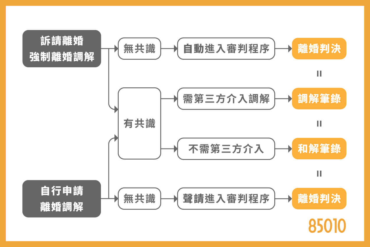 調解中雙方若無法達成共識,當事人可以在調解不成立後向法官聲請,轉成審判程序。若是原本就是先起訴而被強制調解的,不用特別聲請,也會進入審判程序。