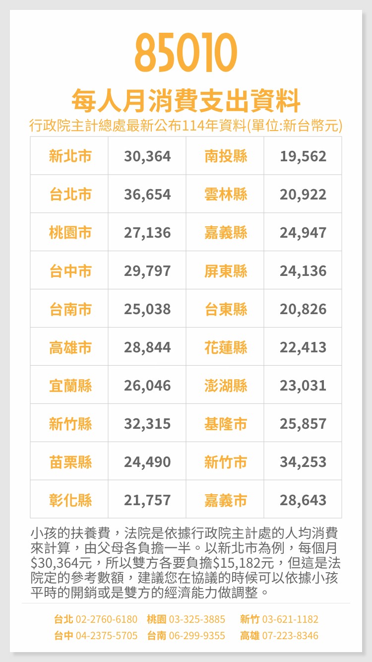 2025年每人月消費支出資料