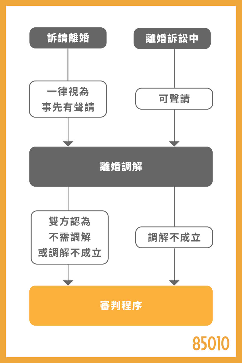 即使是離婚訴訟進行到一半,也可以調解。若法官發現雙方有可能和談,可以主動將案件移付調解